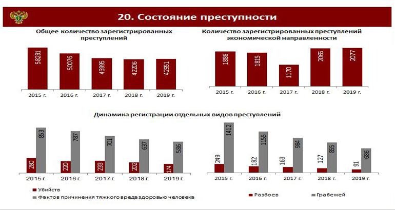 Совершенный сколько лет. Статистика преступлений в России 2020. Статистика преступности в РФ 2020. Преступления в РФ статистика 2020. Структура преступности за 2020 год.